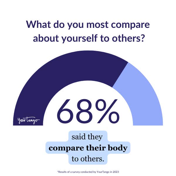 68% compare their bodies to others.