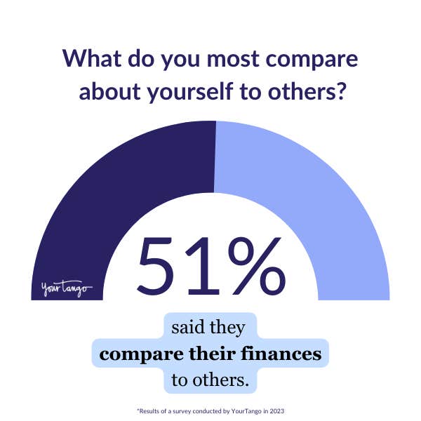 51% say they compare their finances to others.