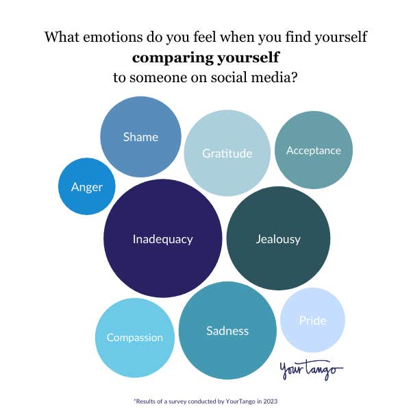 What emotions do you feel when you compare yourself to others on social media?