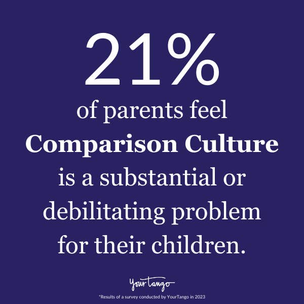 21% feel comparison culture substantially to hugely problematic for their children.