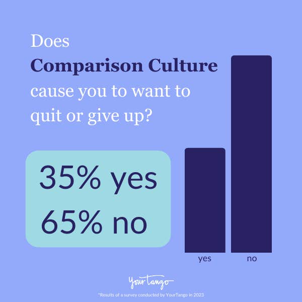 Most don&#039;t want to give up because of comparison culture.