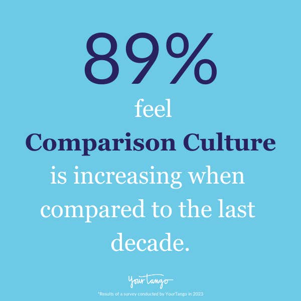 Comparison culture is increasing since last decade.