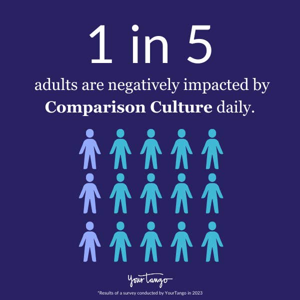 1 in 5 adults are impacted by comparison culture daily.