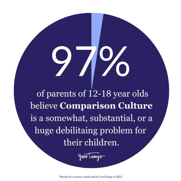 97% of parents feel comparison culture is a problem for their children 12-18 years old.