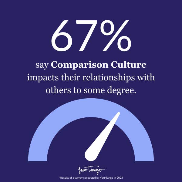 67% say comparison culture impacts relationships.