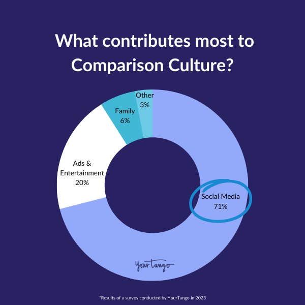 What contributes most to comparison culture?