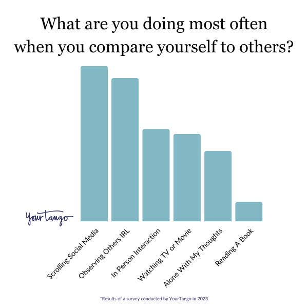 What are you doing most often when you compare yourself to others?