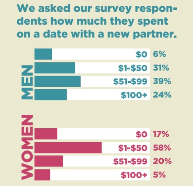 Average cost of a first date