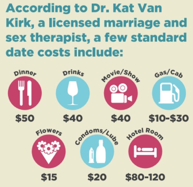 Standard first date costs