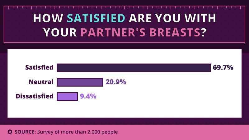 satisfaction with partners breast size