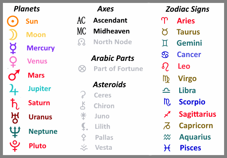Zodiac Signs With Birthdays Chart