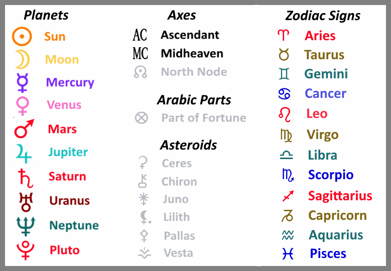 Birth Sign Chart