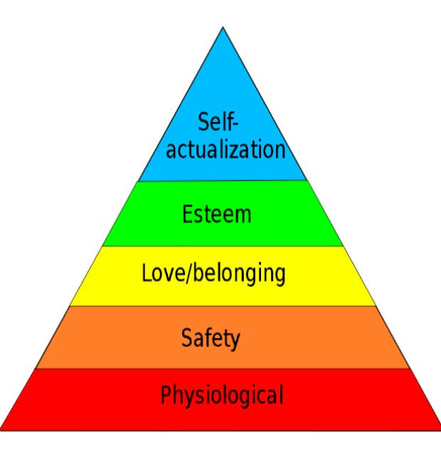 Maslow's hierarchy of needs pyramid