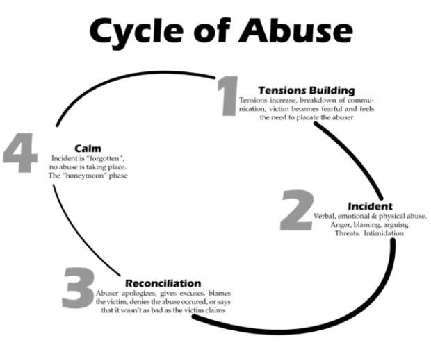 Cycle of abuse