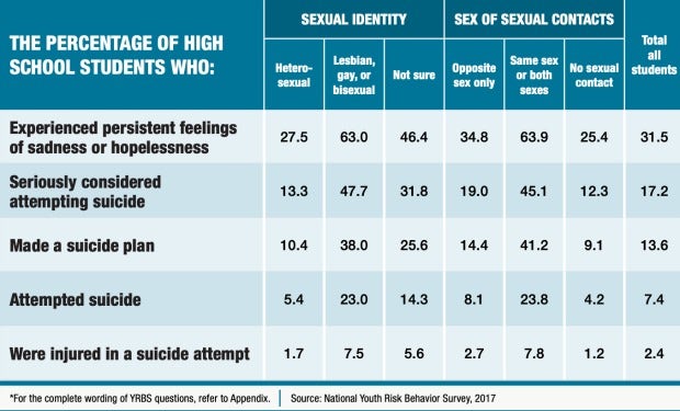 CDC data: LGBTQ youth &amp;amp; suicide risk