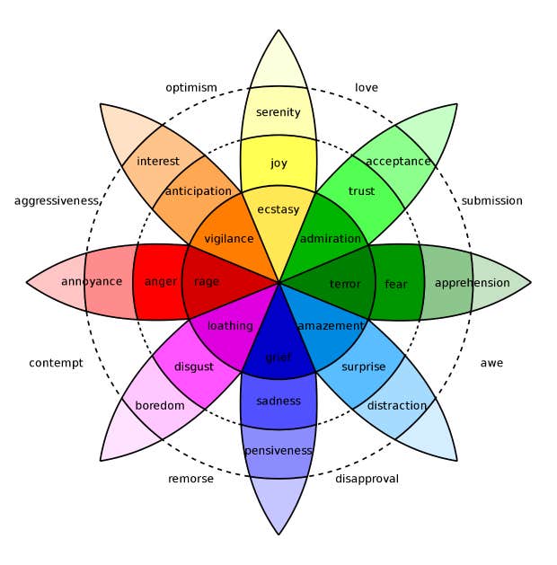 Plutchik&#039;s wheel of emotions