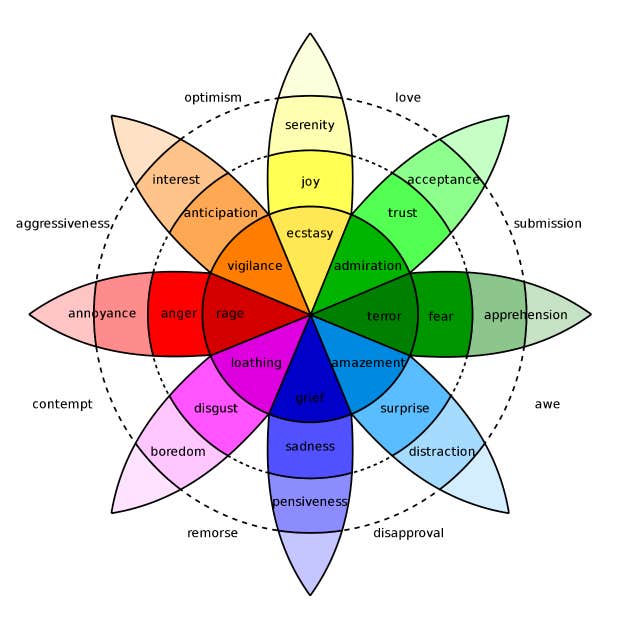 Plutchik&#039;s wheel of emotions