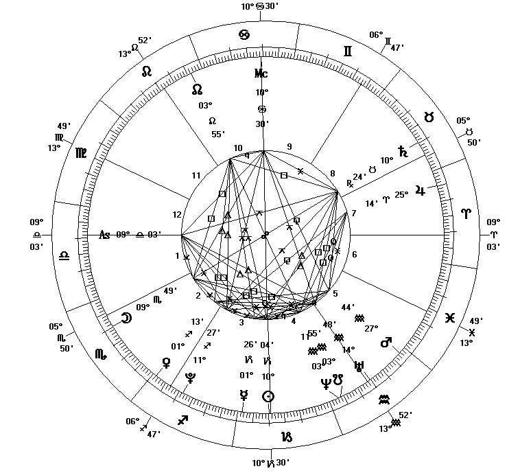 Tropical Astrology Birth Chart