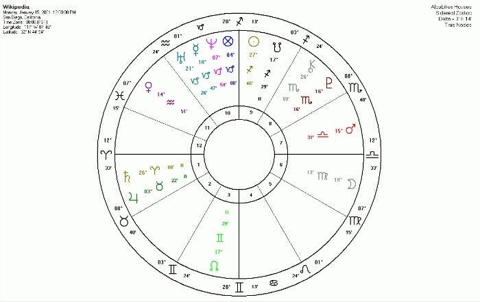 Sidereal Astrology Birth Chart