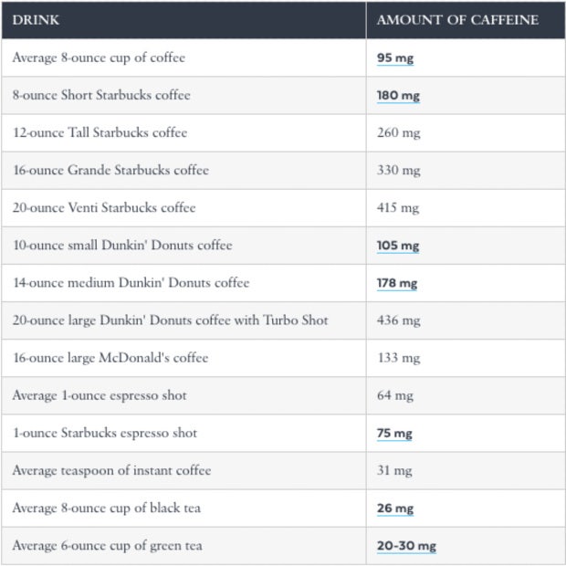 Coffee to Caffeine Chart