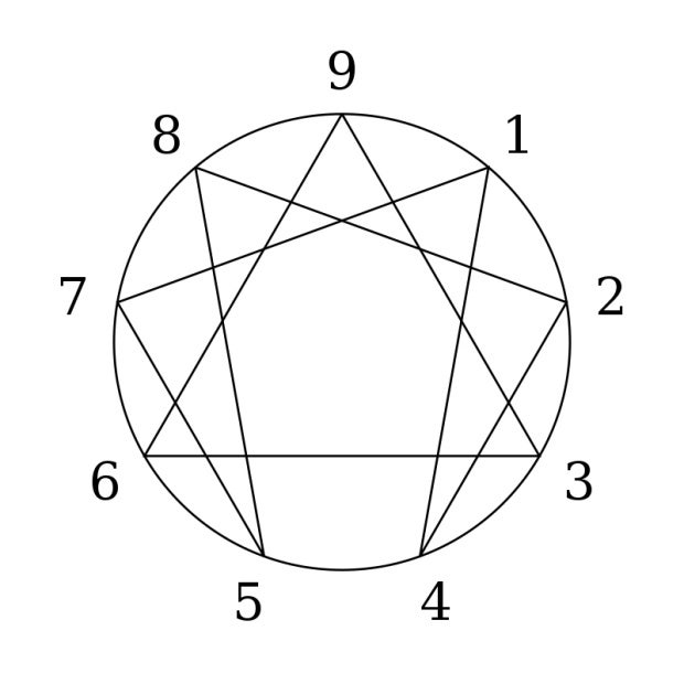 enneagram map