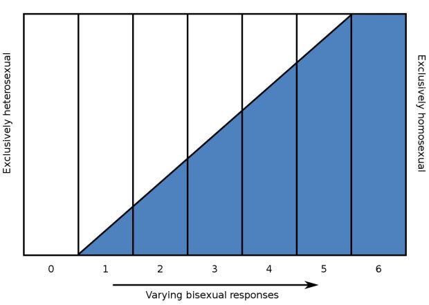 kinsey scale of sexuality