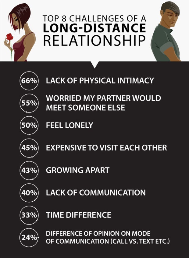 long distance relationship challenges