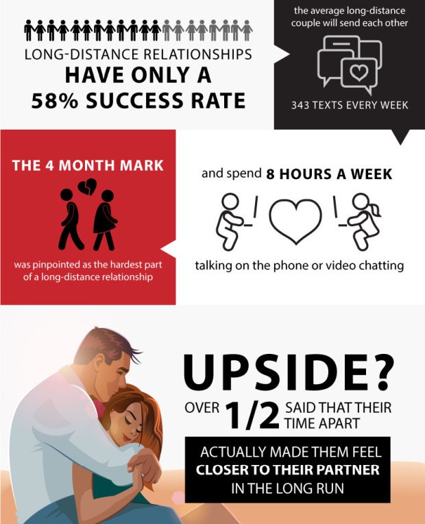 long distance relationships statistics