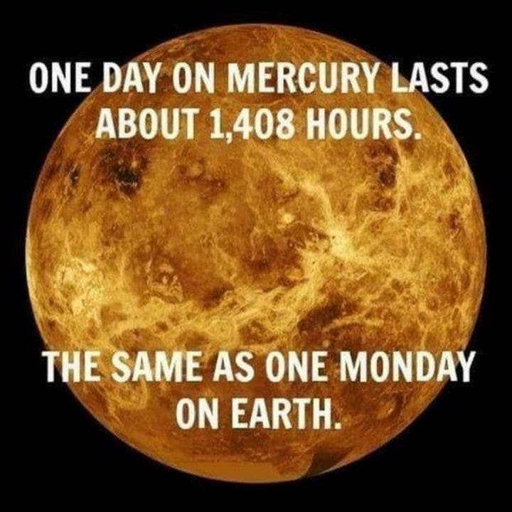 One day on Mercury lasts about 1,408 hours. The same as one Monday on Earth.