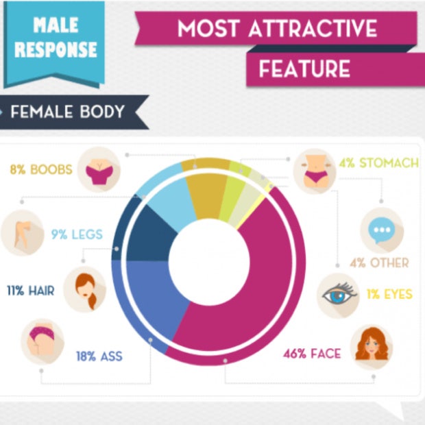 which part of female body attracts male