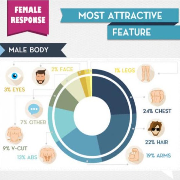 which part of male body attracts female