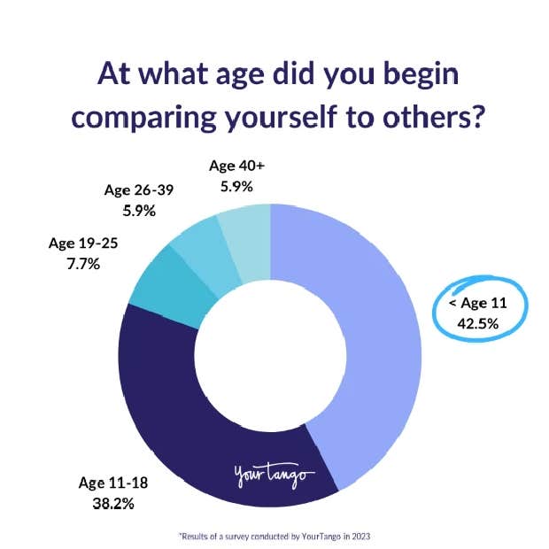 42.5% say they began comparing themselves to others before age 11