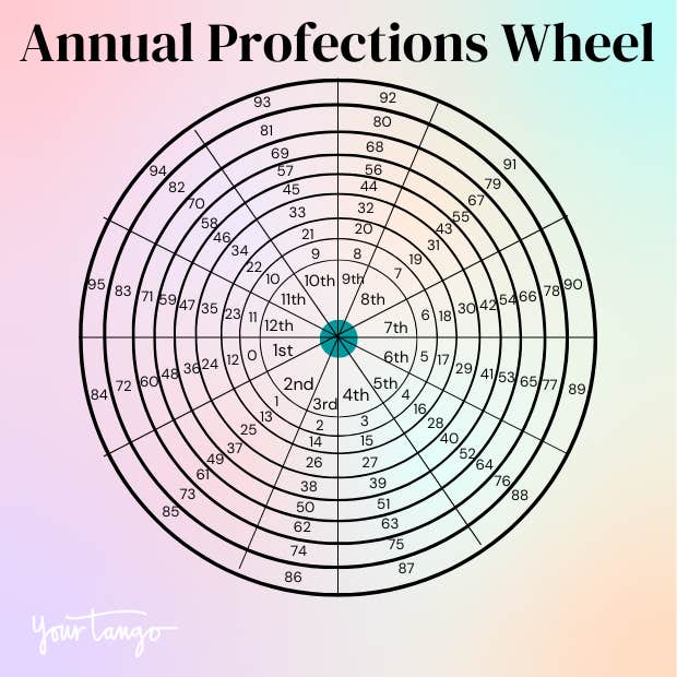 annual profections wheel