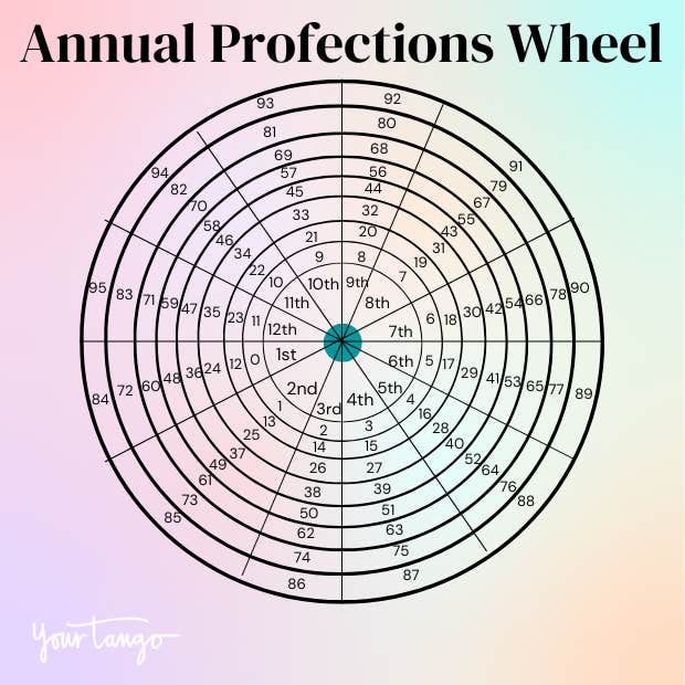 annual profection years chart