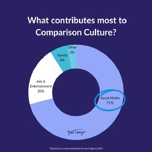 71% say social media contributes most to Comparison Culture