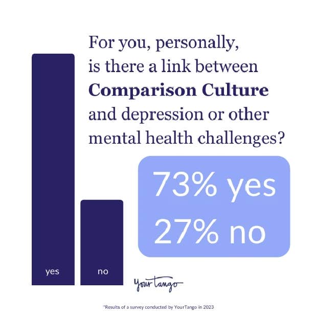 73% say there is a link between Comparison Culture and mental health