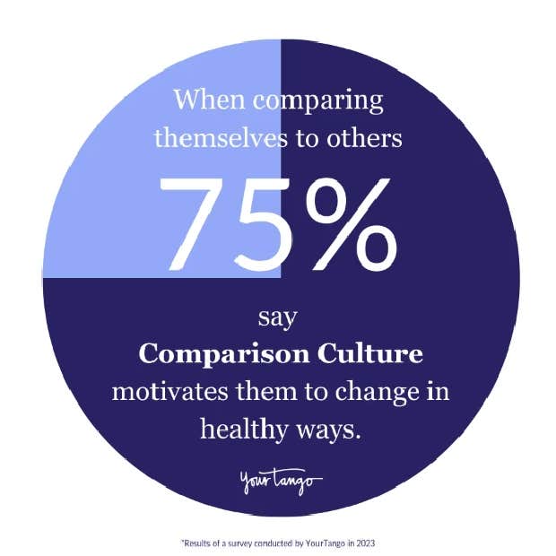 75% say Comparison Culture motivates them to change in healthy ways