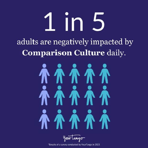 1 in 5 respondents said Comparison Culture impacts them daily