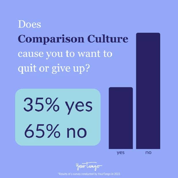65% say Comparison Culture does not make them want to quit or give up