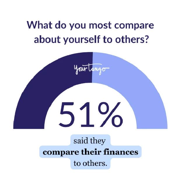 51% of respondents say what they compare most to others is finances 