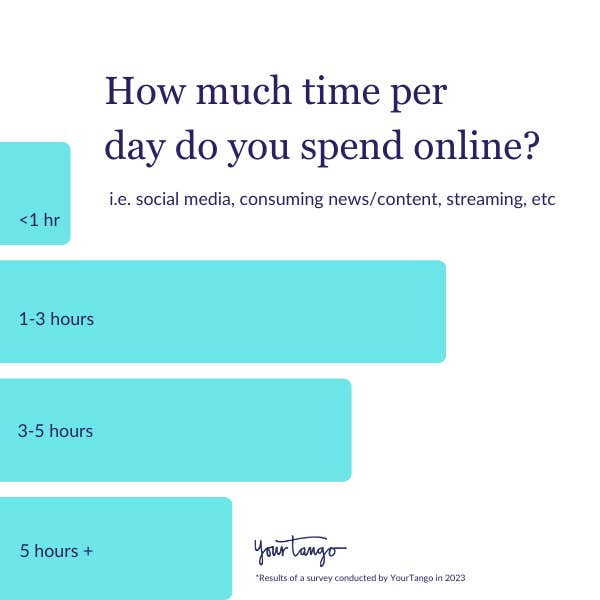 comparison culture survey results time spent online