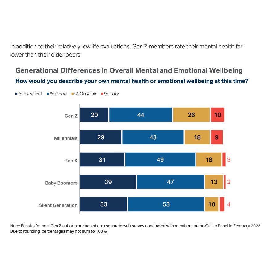 gen z struggles more with mental health than previous generations