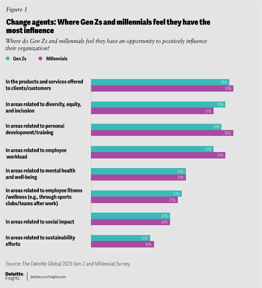 gen z and millennial work culture