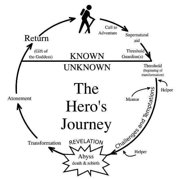 hero&#039;s journey archetype