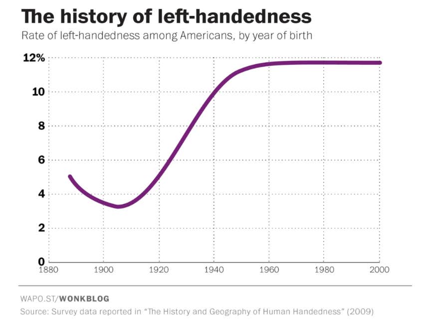 graph depicting the history of left handedness