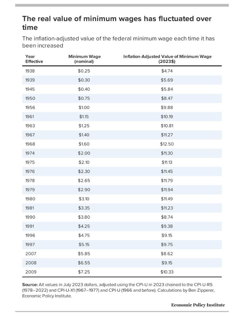 table showing minimum wage