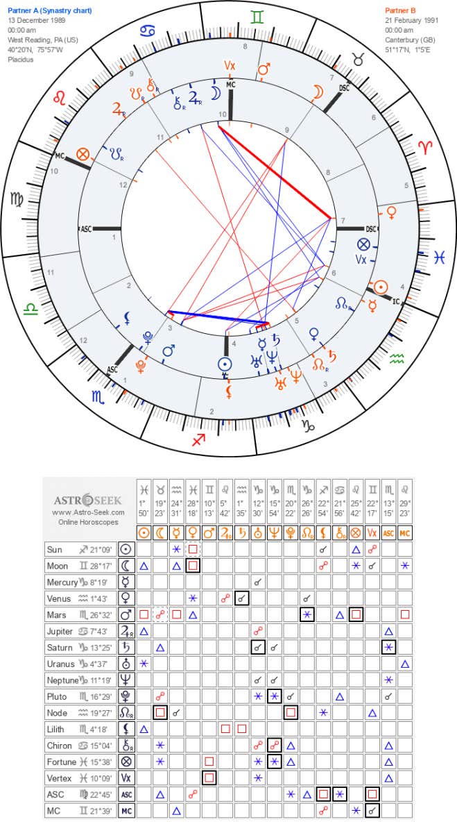 taylor swift and joe alwyn synastry chart