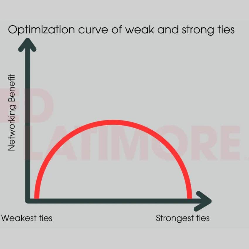 take advantage of weak ties