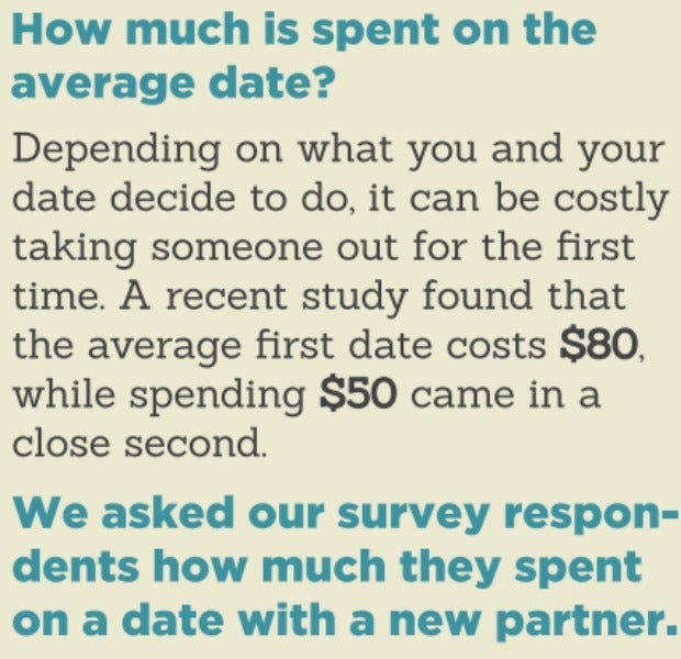 Average amount spent per date