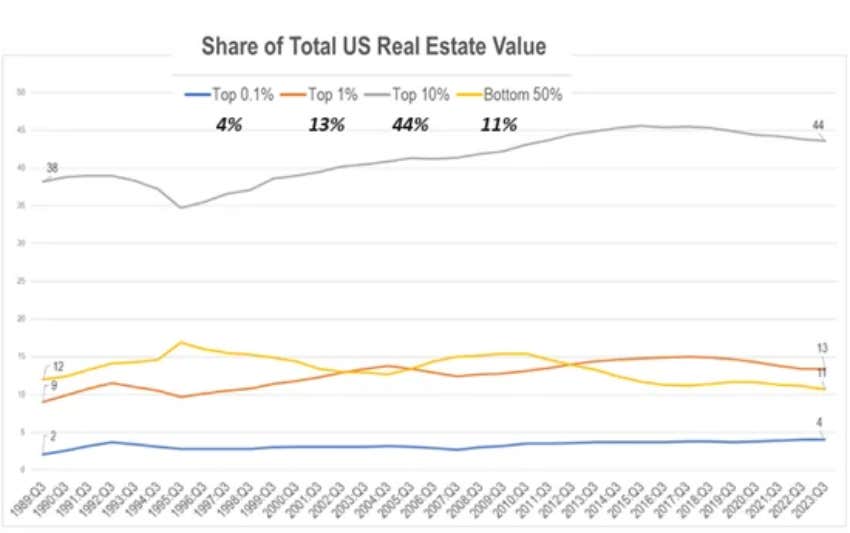 Baby Boomers Own Of All Real Estate — And Nobody Can Afford To Buy It